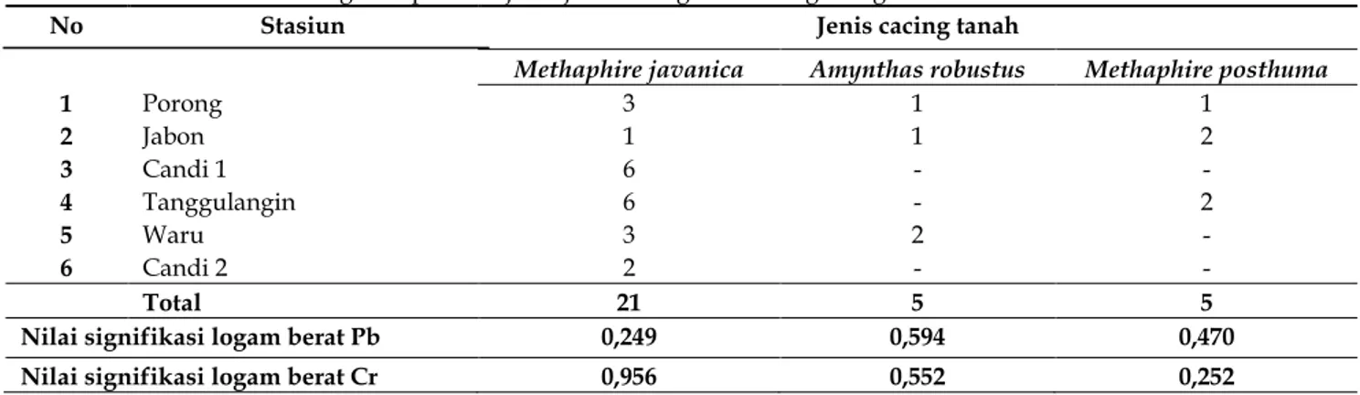 Tabel 1. Hasil analisis hubungan kepadatan jenis-jenis cacing tanah dengan logam berat Pb dan Cr 