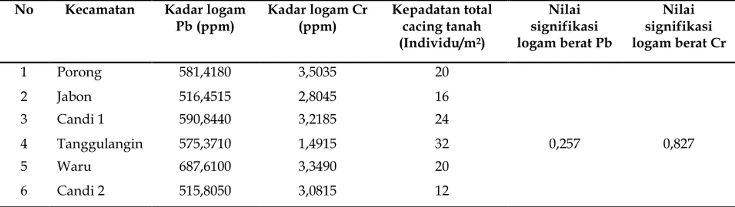 Tabel 2. Hasil analisis logam berat timbal (Pb) dan kromium (Cr) dalam tanah dan kepadatan total cacing tanah pada  keenam stasiun di Kabupaten Sidoarjo  