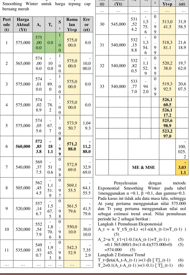 Tabel  1  Peramalan  dengan  metode  Exponential  Smoothing  Winter  untuk  harga  tepung  cap  beruang merah  Peri ode  (t)  Harga  Aktual (Yt)  A t T t St Ramalan  Yt+p  Error  (et)  1  575,000  575,00 0.0  0.0  1.0 0  575,000.0  0.0  2  565,000  574,00 
