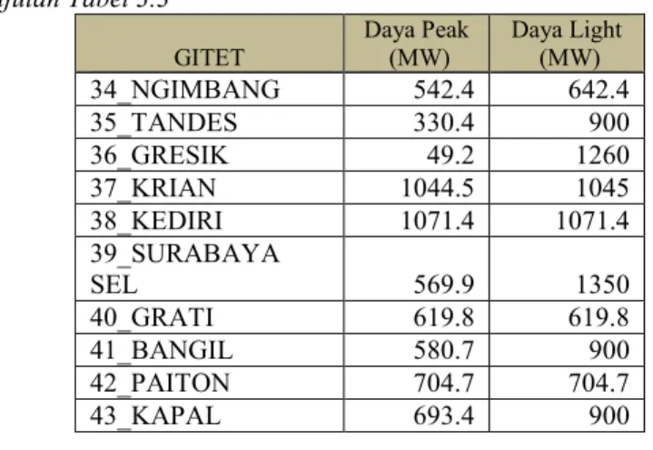 Tabel 3.4 Pemodelan dinamis untuk unit generator pada sistem Jawa –  Madura – Bali tahun 2021 500 kV 