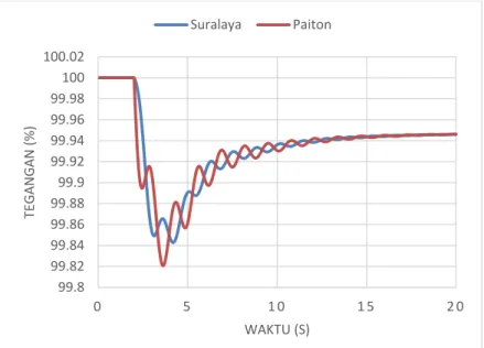 Gambar 4.2  Respon Frekuensi bus Suralaya dan Paiton ketika Paiton  10 trip 