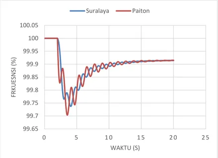 Gambar 4.5  Respon Frekuensi bus Suralaya dan Paiton ketika Paiton  10 trip 