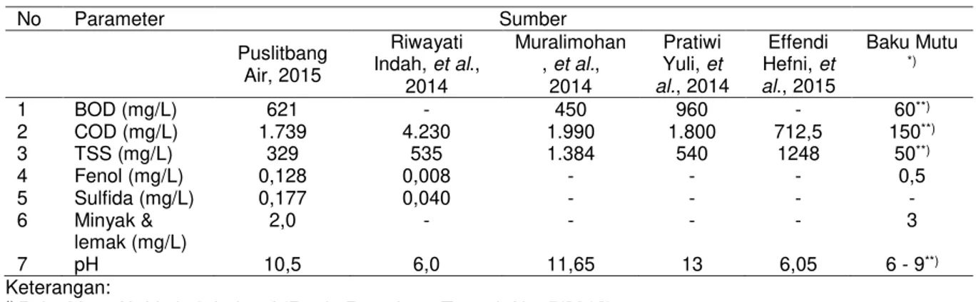 Tabel 1. Karakteristik limbah cair batik 