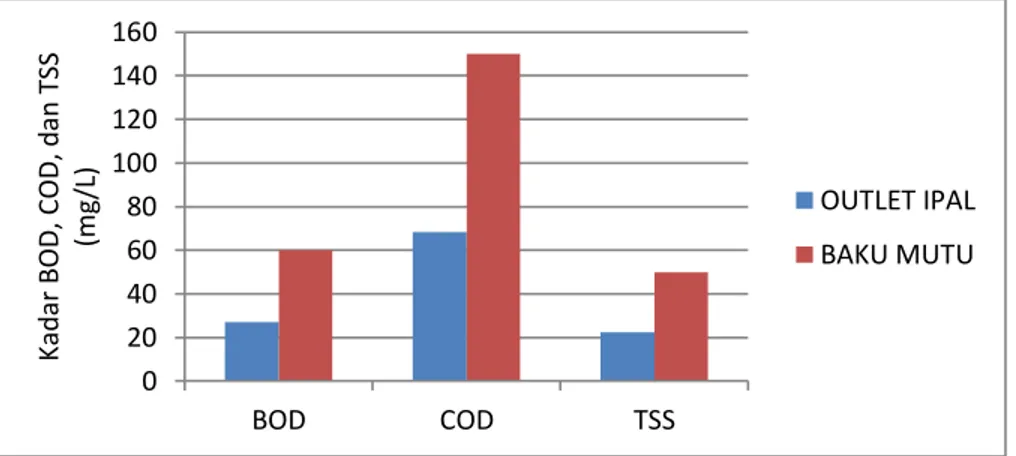 Gambar 2. Kadar-rata pencemar BOD, COD, dan TSS setelah diolah pada IPAL batik skala individu  dibandingkan Baku Mutu Limbah Cair (Perda Provinsi Jawa Tengah No 5 tahun 2012) 