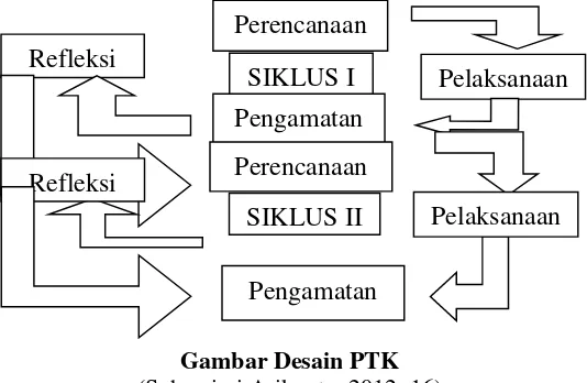 Gambar Desain PTK 