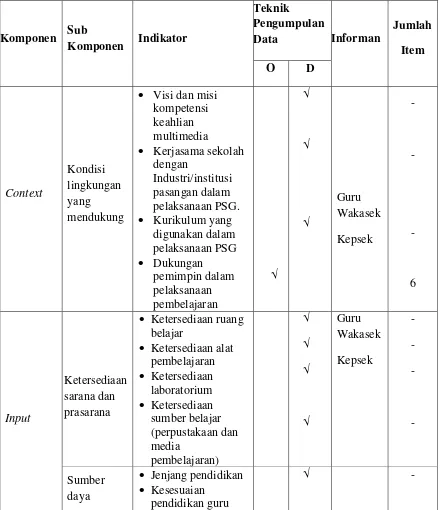 Tabel 3.1   Kisi-kisi Instrumen Penelitian Evaluasi Program PSG Program Keahlian Multimedia di SMK Bhakti Utama Bandar Lampung 
