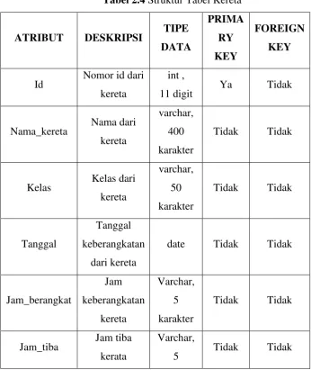 Tabel 2.4 Struktur Tabel Kereta 