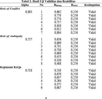 Tabel 2. Hasil Uji Validitas dan Reabilitas Alpha 