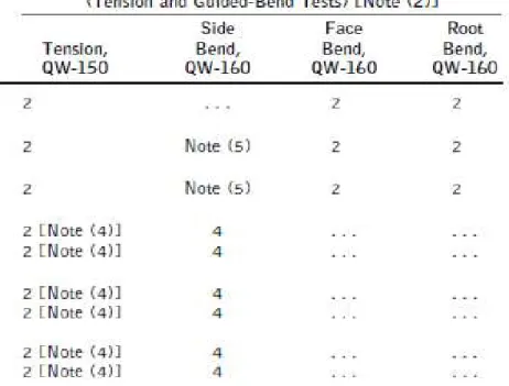 Tabel 3. Jumlah spesimen untuk pengujian secara mekanik (QW-451.1) 