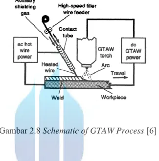 Gambar 2.8 Schematic of GTAW Process [6] 