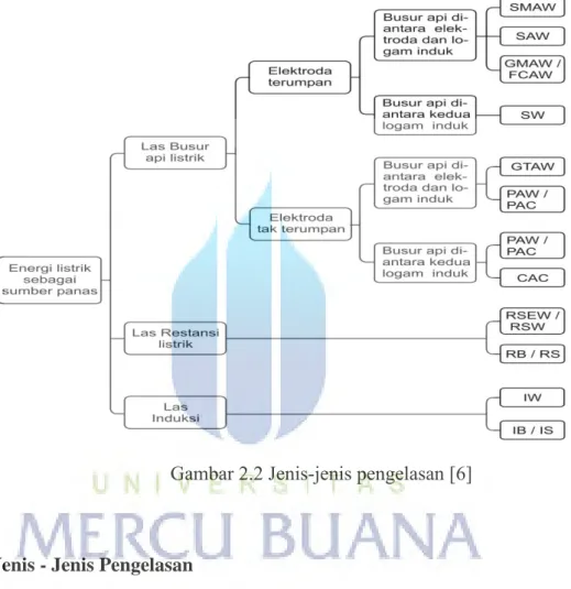 Gambar 2.2 Jenis-jenis pengelasan [6] 