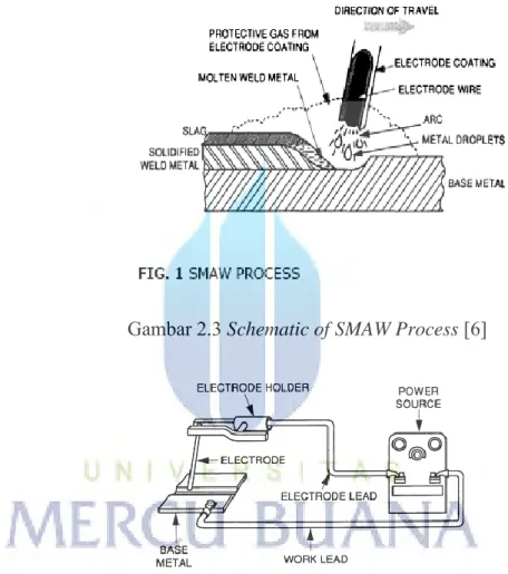 Gambar 2.3 Schematic of SMAW Process [6] 
