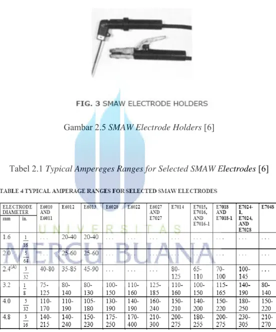 Gambar 2.5 SMAW Electrode Holders [6] 