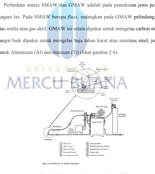 Gambar 2.6 GMAW Electrode Holders [6] 