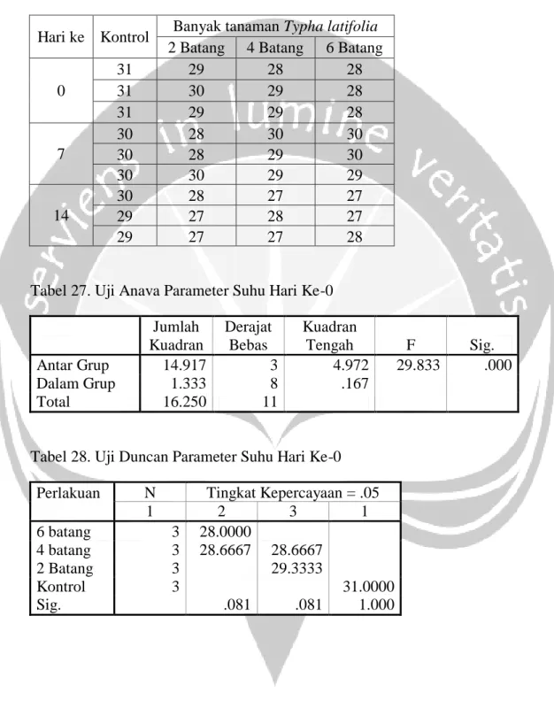 Tabel 27. Uji Anava Parameter Suhu Hari Ke-0  Jumlah  Kuadran  Derajat Bebas  Kuadran Tengah  F  Sig