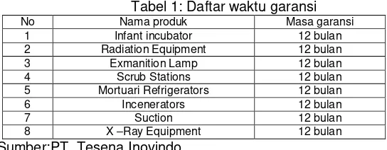 Tabel 1: Daftar waktu garansi 