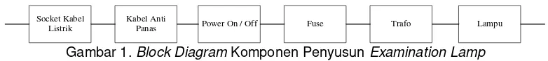 Gambar 1. Block Diagram Komponen Penyusun Examination Lamp 