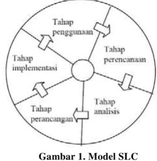 Gambar 1. Model SLC 