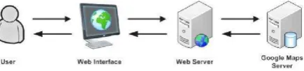 Gambar 2. Arsitektur Sistem Web Gis 