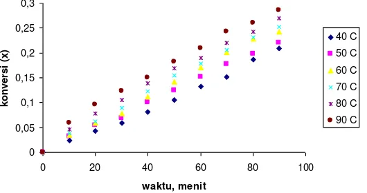 Gambar 1. Pengaruh suhu terhadap konversi 