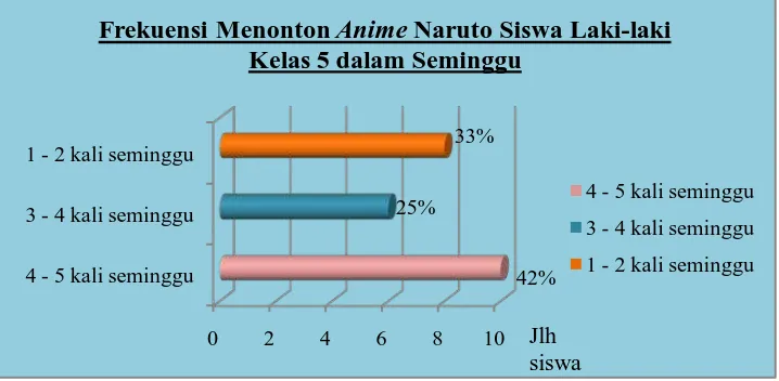 Grafik dibawah menunjukkan jumlah siswi yang menonton Naruto 4 sampai 5 
