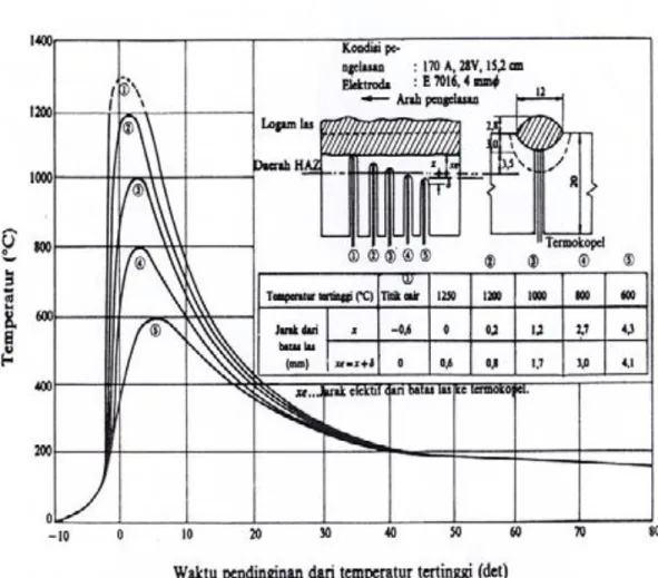 Gambar 9. Siklus termal las pada beberapa jarak dari batas las  (20 mm, 170 A, 28 V, 15,2 cm/menit) 