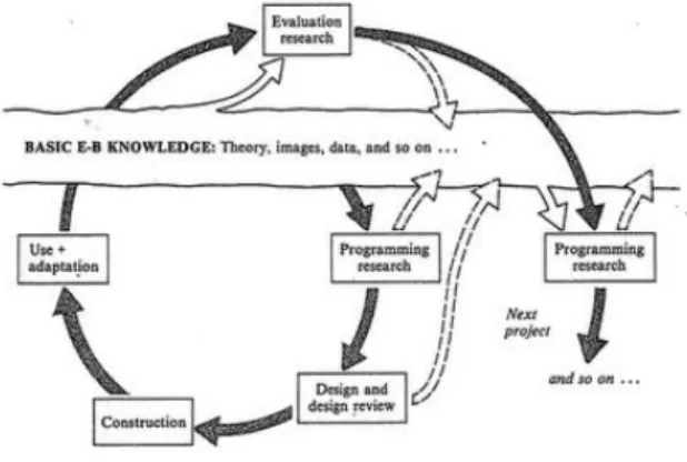 Gambar  1.  Diagram  ini  adalah  dari  teks  Zeisel  dan  menggambarkan  hubungan antara pengetahuan perilaku lingkungan dan proses desain