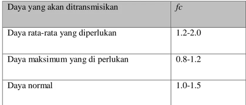 Tabel 1 Faktor Koreksi Daya yang ditransmisikan (Sularso, 1997)  Daya yang akan ditransmisikan  fc 
