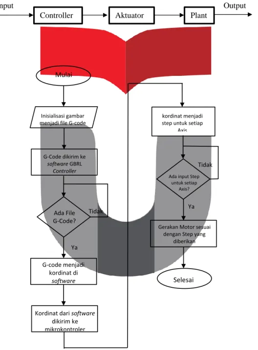 Gambar III-2. Diagram blok perancangan sistem 