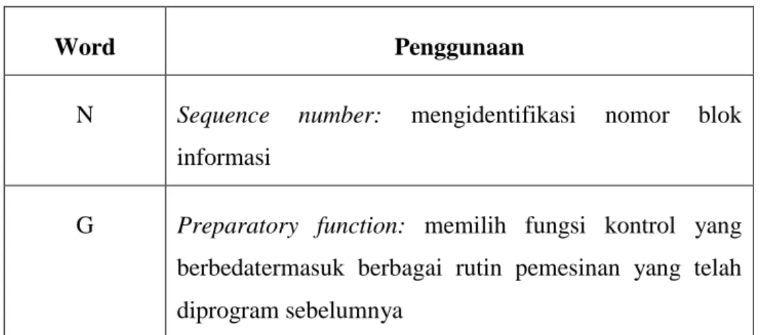 Tabel 2.2  Adress 