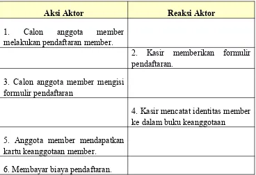 Tabel 3.4. Skenario use case transaksi pendaftaran member yang sedang 