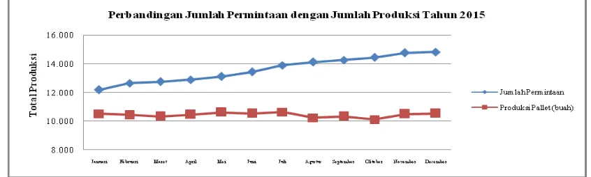 Gambar 1. Grafik Perbandingan Jumlah Permintaan dan Jumlah Produksi (Sumber : CV. Riau Pallet) 