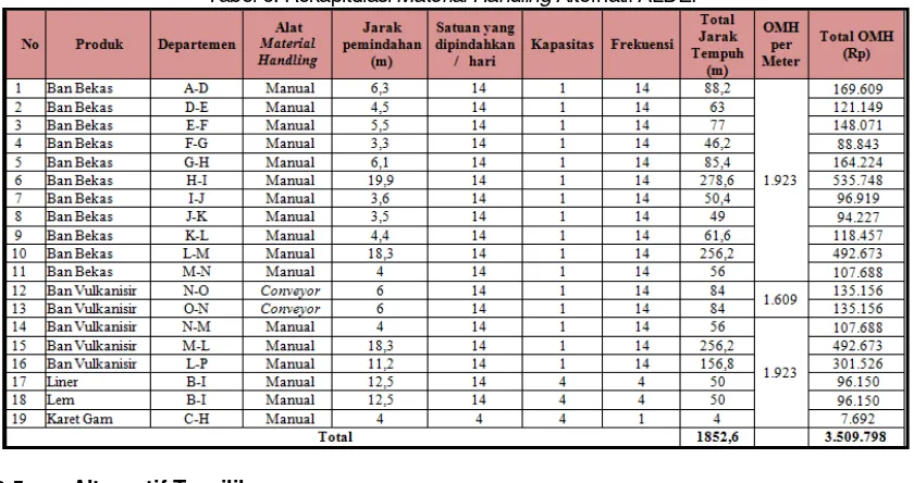 Tabel 6. Rekapitulasi Material Handling Alternatif ALDEP 