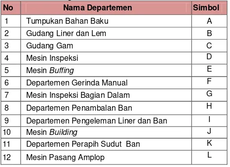 Tabel 1. Keterangan Simbol from to chart Kondisi Awal 