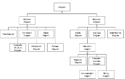 Gambar 2.1 Diagram UML 