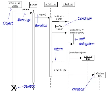 Gambar 2.7  Sequence Diagram  