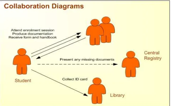 Gambar 2.8 Collaboration Diagram 