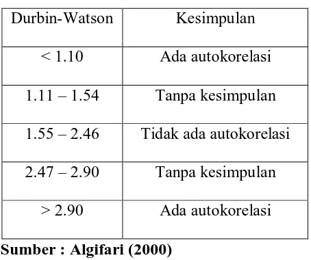 Tabel 3.3 Uji Statistik Durbin-Watson 