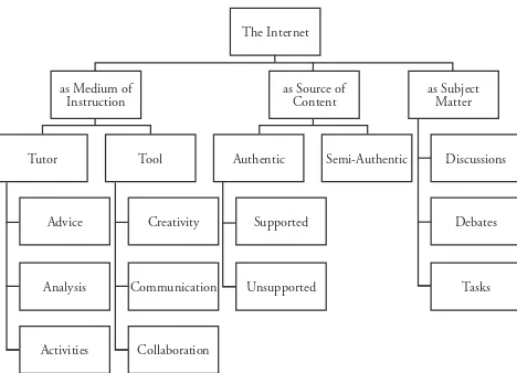 Figure 2. A framework for integrating the Internet into ELT