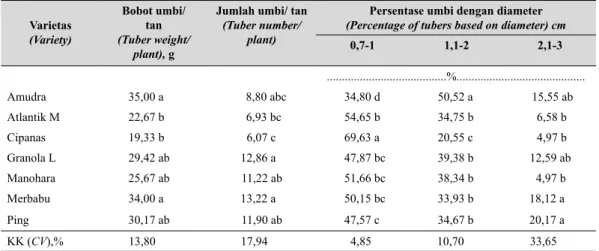 Gambar 2.   Keragaan umbi saat panen (Performance of tuber at harvest) (a) var. Amudra, (b)  Atlantik M, (c) Cipanas, (d) Granola L, (e) Manohara, (f) Merbabu, dan (g) Ping Tabel 1
