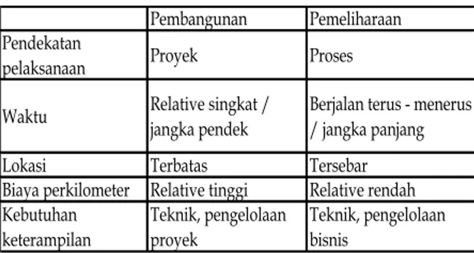 Tabel 1. Perbedaan Kegiatan Pembangunan Dan  Pemeliharaan. 