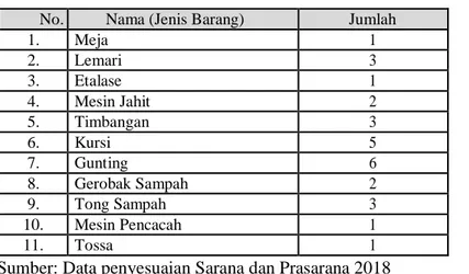 Tabel 3.2 Sarana dan Prasarana P3ST Bestari 