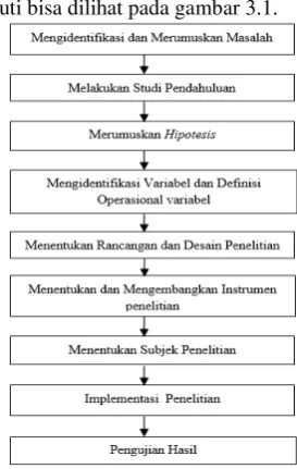 Gambar 3.1 Kerangka Kerja 