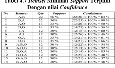 Tabel 4.7 Itemset Minimal Support Terpilih 