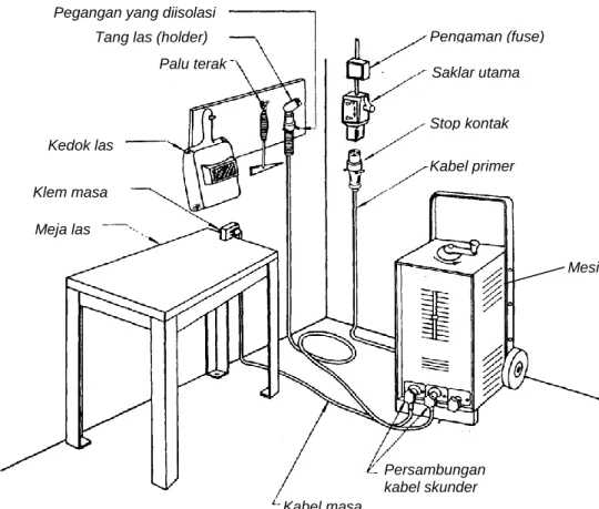 Gambar 1. 5  Peralatan Las Busur Manual 