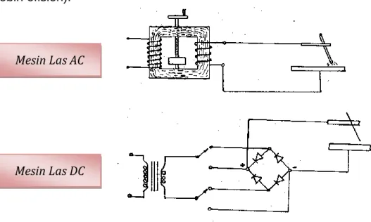 Gambar 1. 6   Sirkuit Mesin Las AC dan DC (berbasis Transformator) 