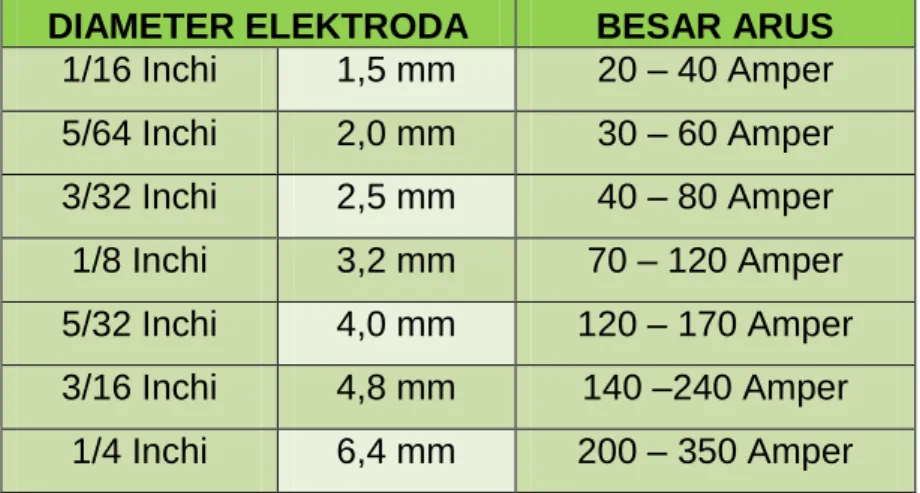 Tabel 1. 3  DIAMETER ELEKTRODA  DIAMETER ELEKTRODA  BESAR ARUS 