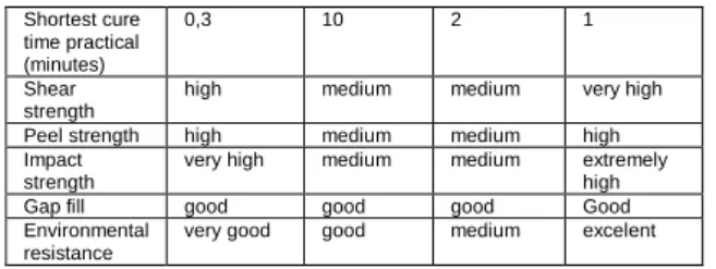 Tabel  3.2.  Perbandingan  dari  Karakteristik  Umum dari Jenis-Jenis Adhesive 