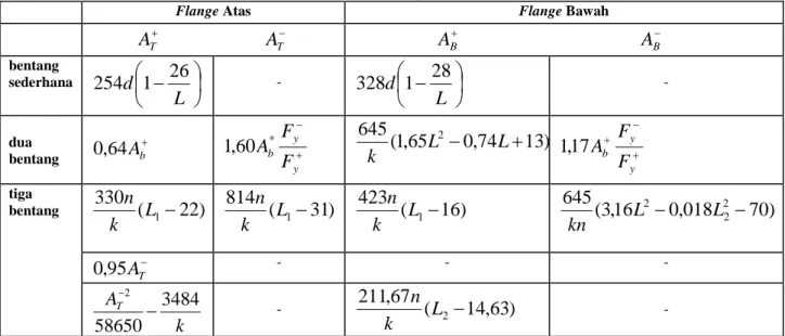 Tabel III.1 Pemilihan Flange  pada Bagian Box girder  