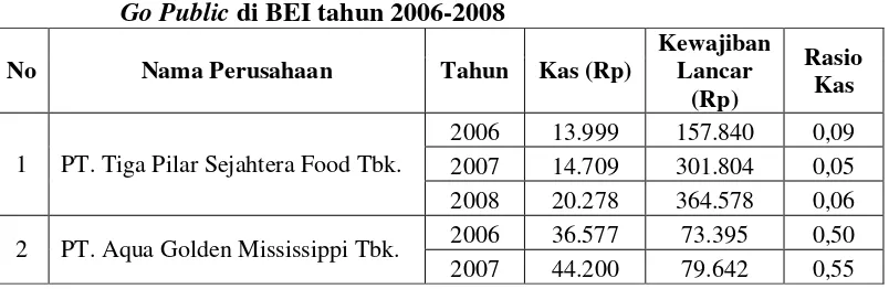 Tabel 4.1. Data pengelolaan kas pada Perusahaan Food and Beverage yang       